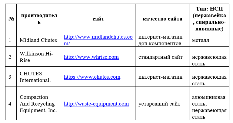 Международный рынок мусоропроводов