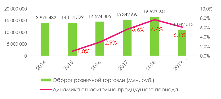 Рынок розничной торговли
