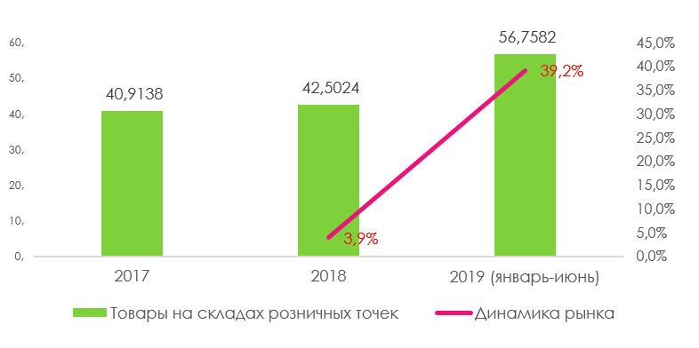 Оборот складских запасов бытовой техники