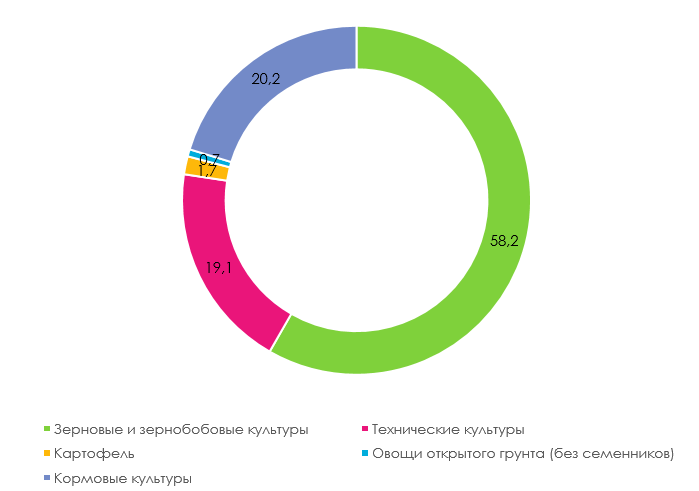 Структура посевных площадей России по видам сельскохозяйственных культур