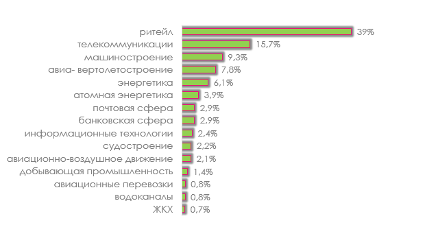 – Совокупный вес отраслей в закупках услуг покопийной печати.
