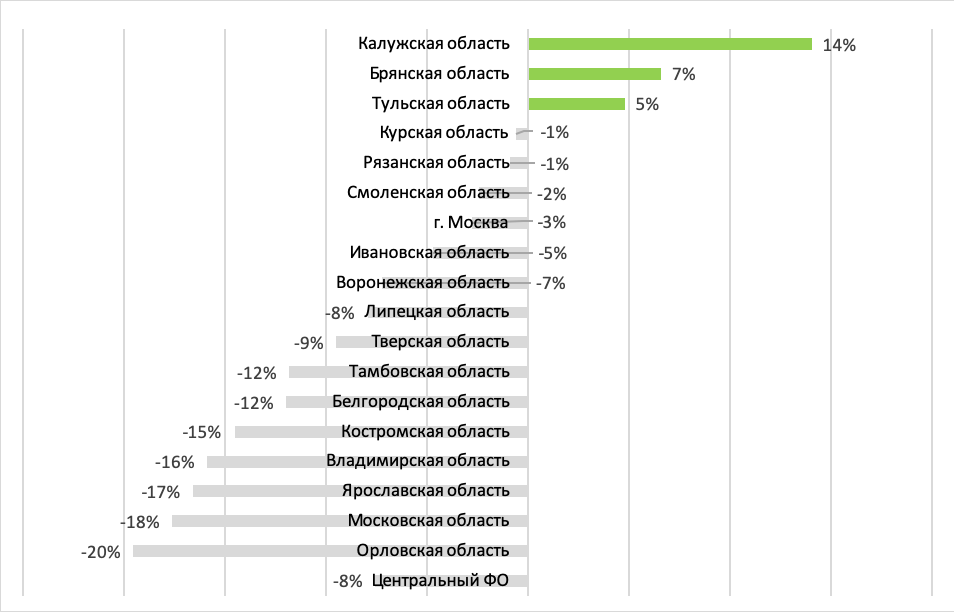 Рынок сельского хозяйства в Тульской области Динамика рынка растениеводства