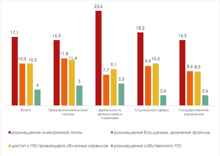 Рынок облачных сервисов Доля организаций, использующих облачные сервисы