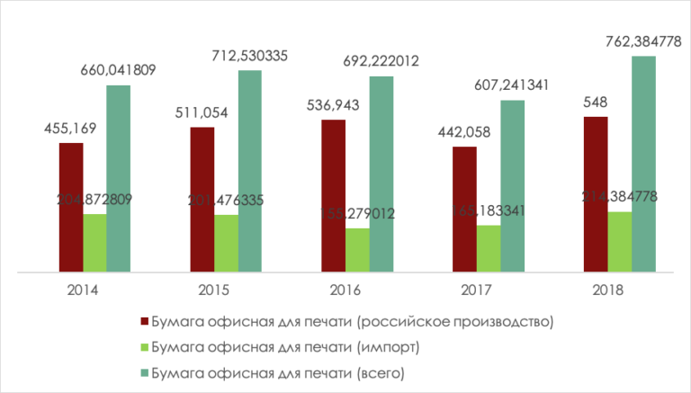 Рынок бумаги для печати анализ рынка бумаги