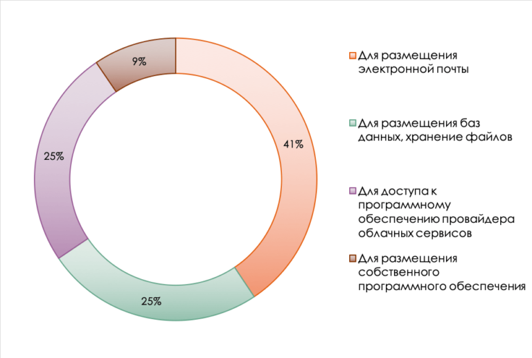 Рынок облачных сервисов Распределение целей использования облачных сервисов