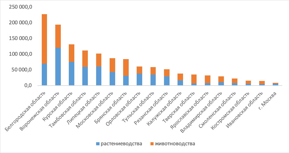 Рынок сельского хозяйства в Тульской области Рынок сельского хозяйства