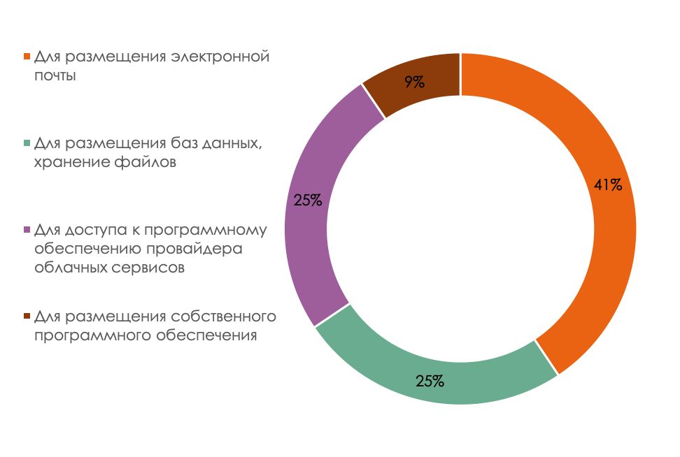 услуги IaaS