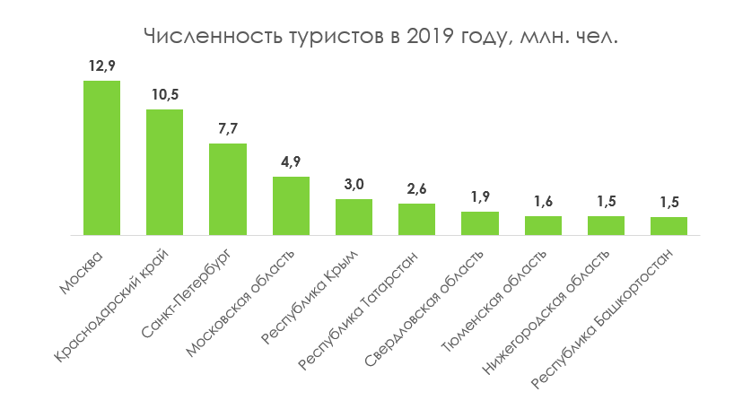 численность туристов