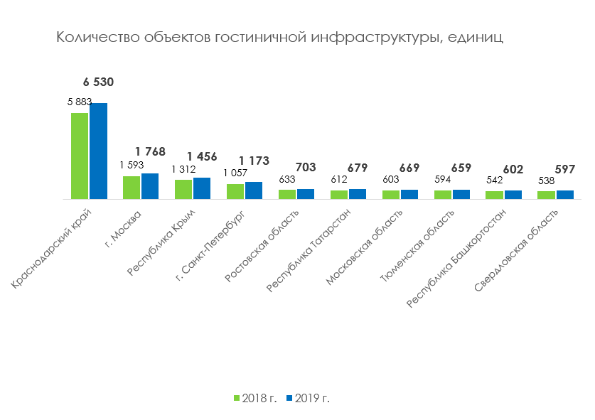 количество гостиниц