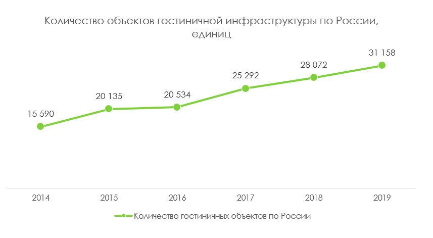 количество гостиниц по России
