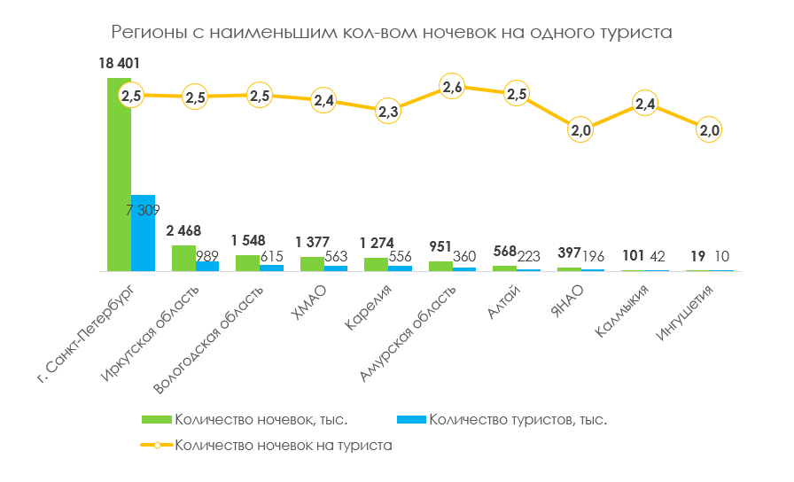 количество ночевок