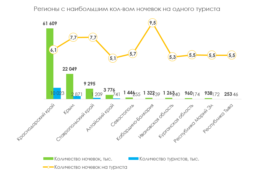 ночевки регионы