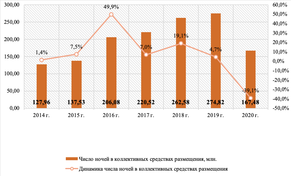 число ночевок