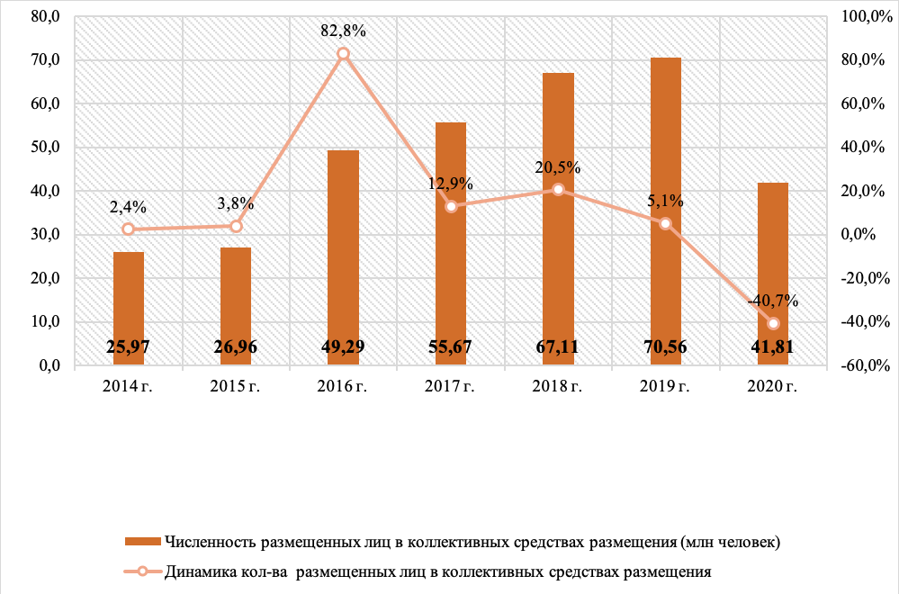 число постояльцев в гостиницах