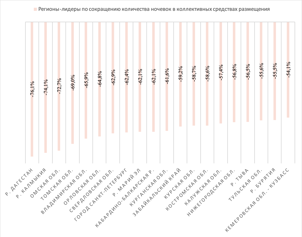 лидеры по сокращению количества ночевок