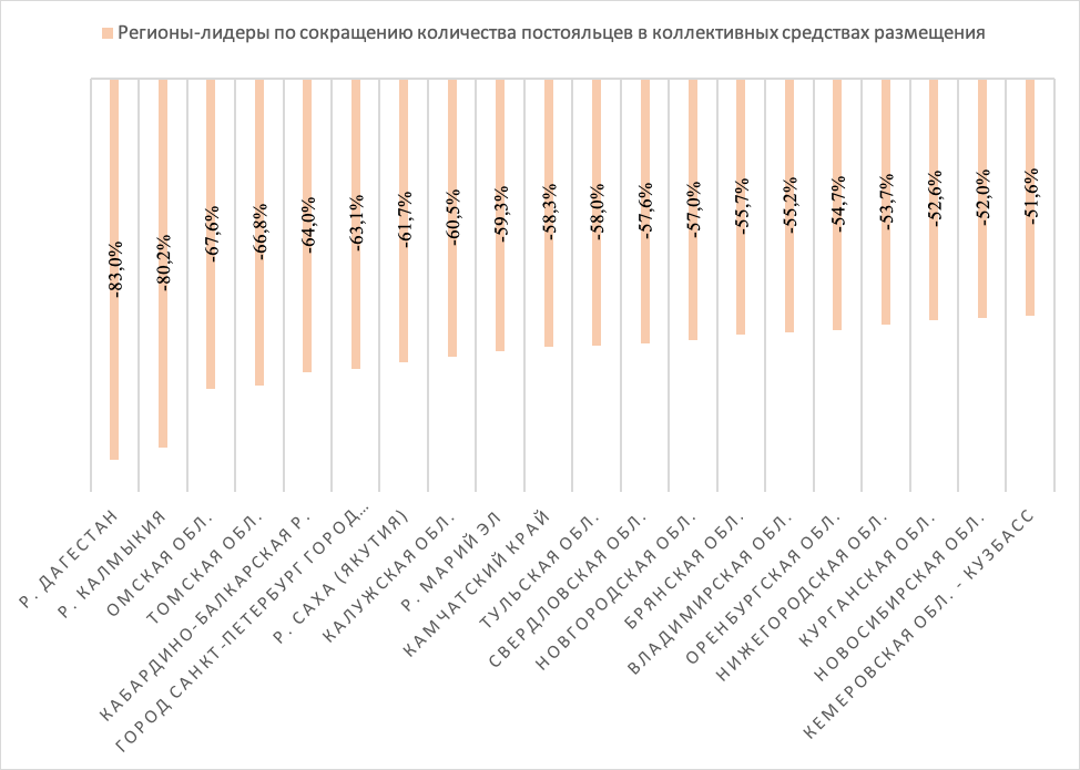 Регионы-лидеры по сокращению количества постояльцев в коллективных средствах размещения