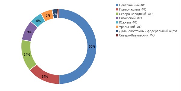 распределение регионов мусоропроводов