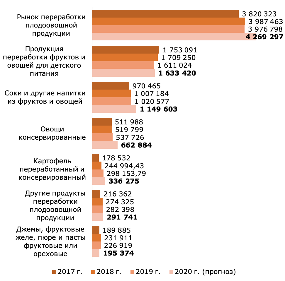 Объемы переработанной плодоовощной продукции на территории России в 2017-2020 годах