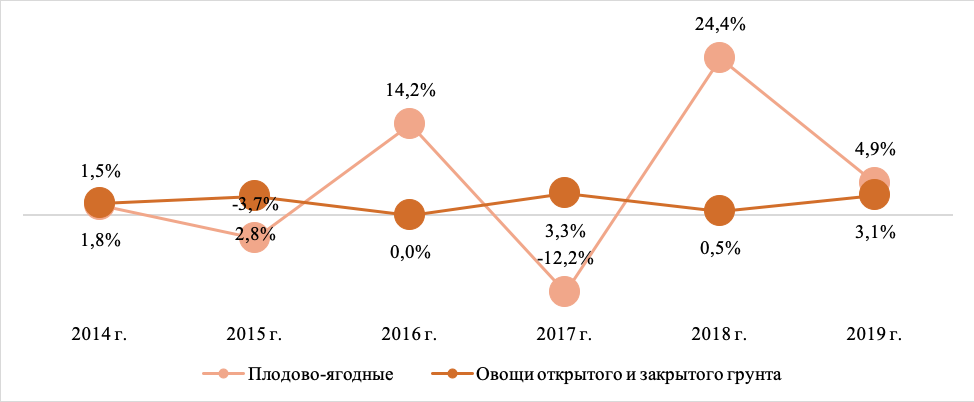 Анализ рынка фруктов и овощей Динамика производства фруктов и овощей, 2014-2019 гг