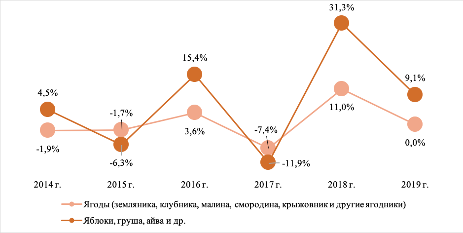 Анализ рынка фруктов и овощей Динамика производства яблок, груш и ягод, 2014-2019 гг