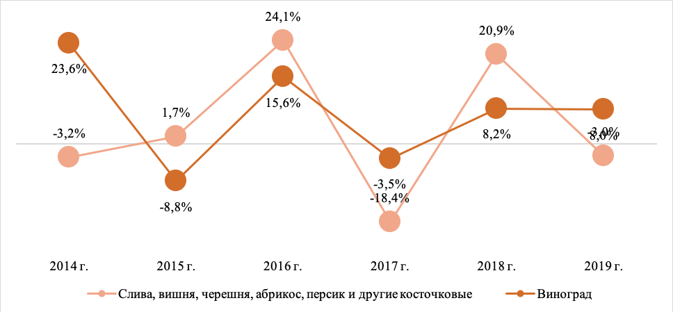 Анализ рынка фруктов и овощей Динамика производства слив, вишни и винограда, 2014-2019 гг