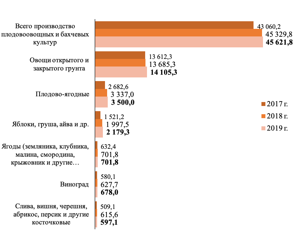 Анализ рынка фруктов и овощей Валовые сборы плодоовощных культур в России в 2017-2019 годах