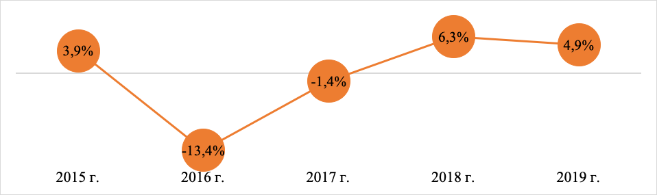 Рынок переработки плодоовощной продукции Динамика выручки компаний, занимающихся переработкой и консервированием фруктов и овощей