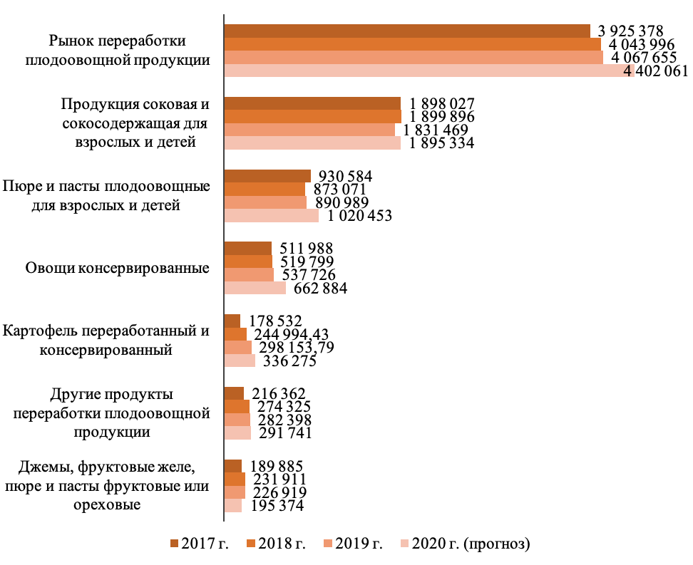 Рынок переработки плодоовощной продукции Объемы переработанной плодоовощной продукции на территории России в 2017-2020 годах