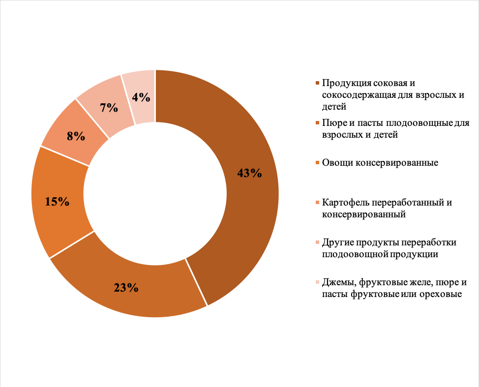 Рынок переработки плодоовощной продукции Структура рынка переработки плодоовощной продукции в 2020 году