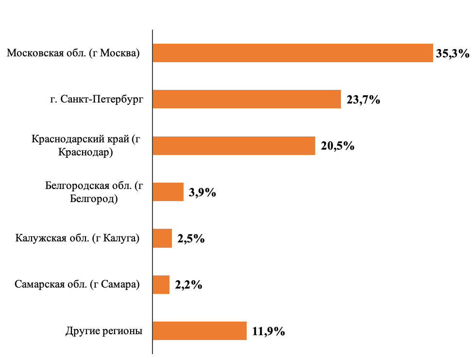 Рынок переработки плодоовощной продукции Структура рынка в сфере переработки и консервирования фруктов и овощей в разрезе лидирующих регионов в 2019 году