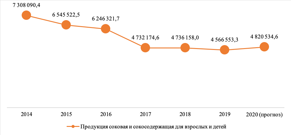 Анализ рынка соков и сокосодержащих напитков Динамика производства соков и сокосодержащих напитков для взрослых и детей (всего) (в тыс. условных банок)