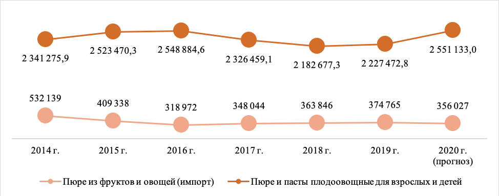 Динамика производства и импорта плодовоовощных пюре