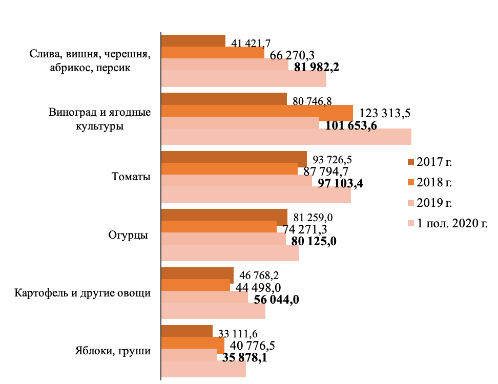 Среднегодовые цены производителей на фрукты и овощи в 2017- 1 пол. 2020 гг., руб. за тонну