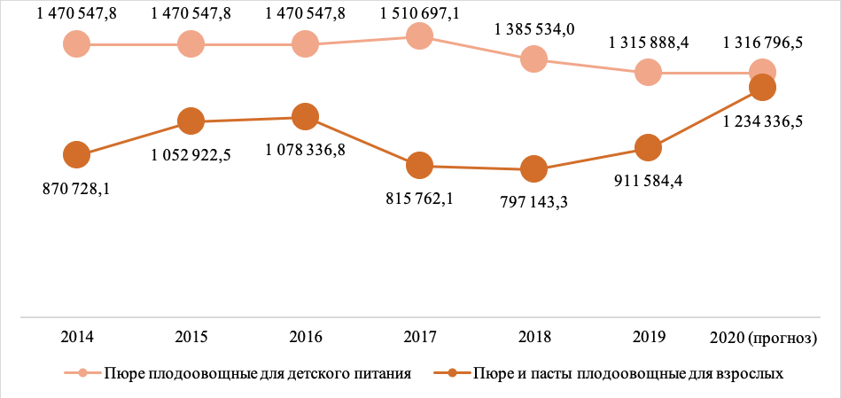 Динамика производства плодовоовощных пюре