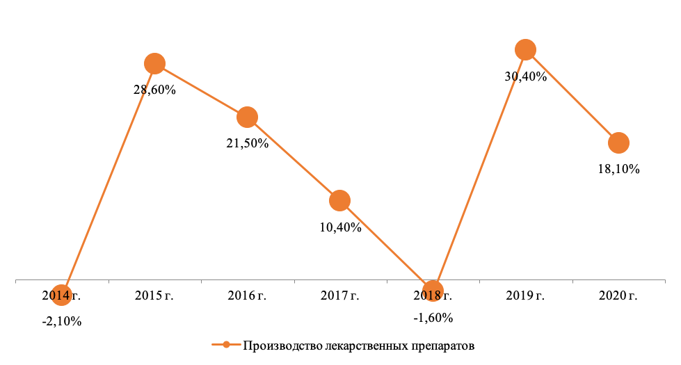 Динамика производства лекарственных препаратов