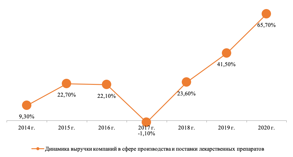 Динамика выручки компаний