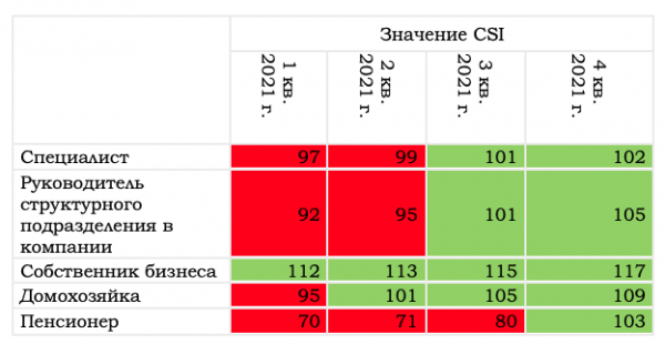 CSI по сегментам