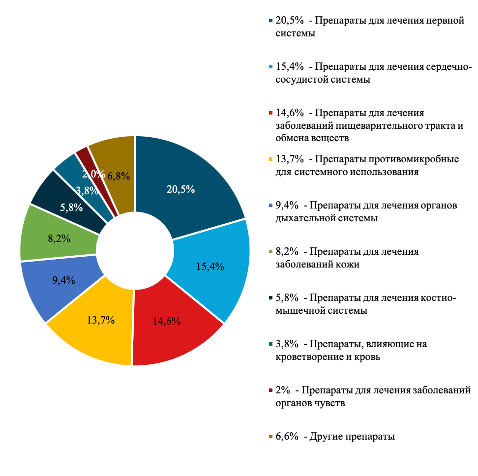 Структура отечественного производства лекарственных препаратов