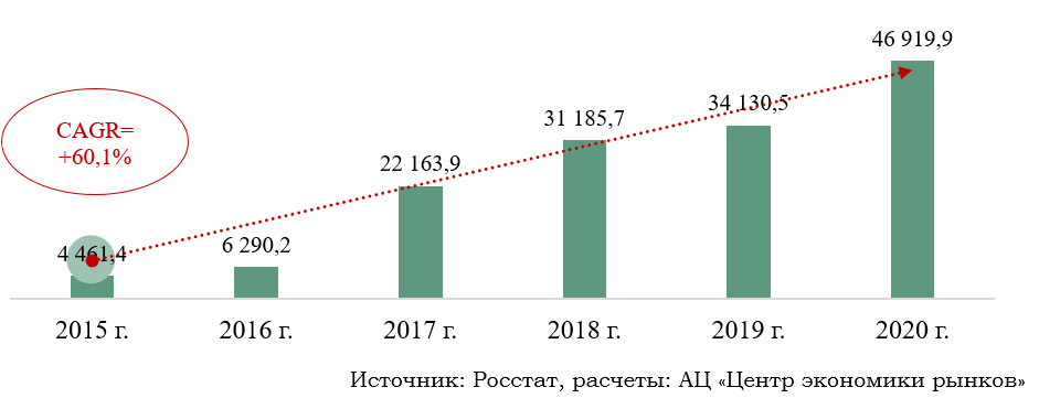 Динамика производства диагностических реагентов