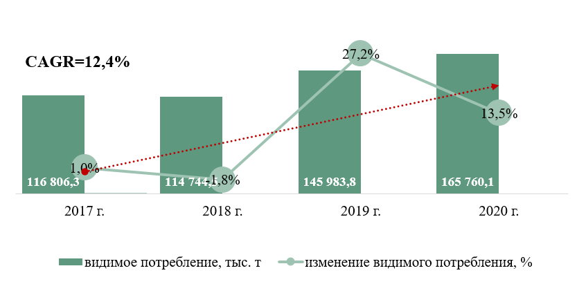 Емкость видимого потребления упаковки из картона в стоимости