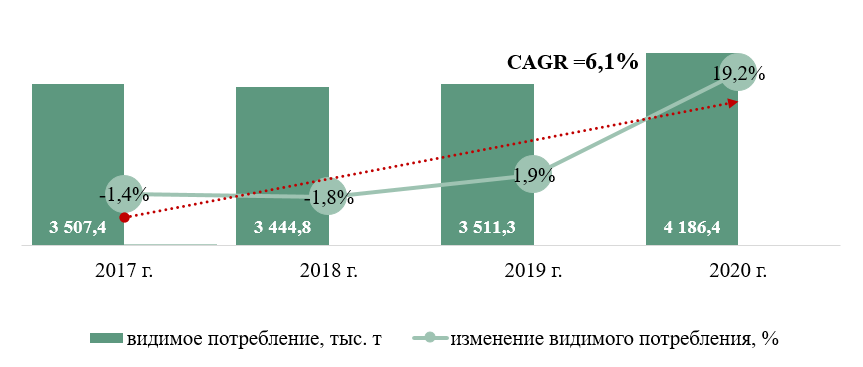Емкость видимого потребления упаковки из картона