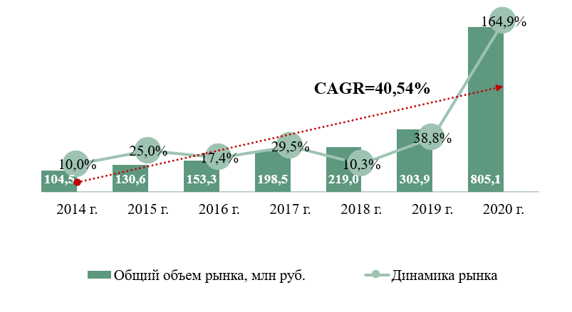 Объем и динамика российского рынка услуг диагностических лабораторий