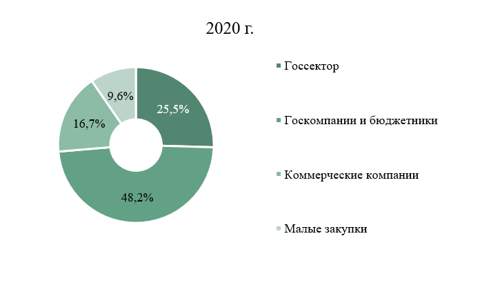 Структура потребителей диагностических услуг лабораторий