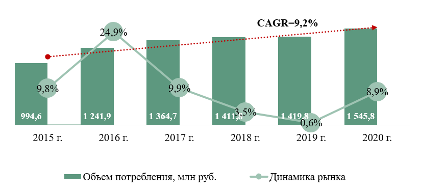 Объем потребления водоотталкивающих средств