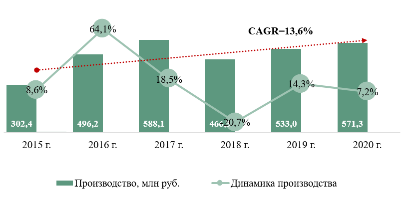 Объем производства водоотталкивающих средств