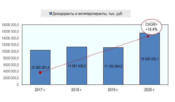 Рынок дезодорантов