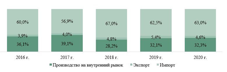 Рынок полирующих средств Структура российского рынка полирующих средств