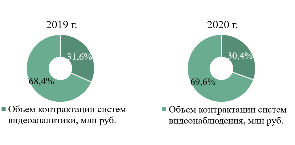 Доля систем видеоаналитики и видеонаблюдения в совокупном объеме закупок Доля систем видеоаналитики и видеонаблюдения в совокупном объеме закупок