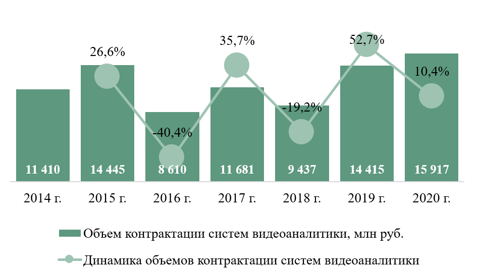 Объем и динамика размещенных контрактов и тендеров на закупку систем и услуг видеоаналитики Объем и динамика размещенных контрактов и тендеров на закупку систем и услуг видеоаналитики