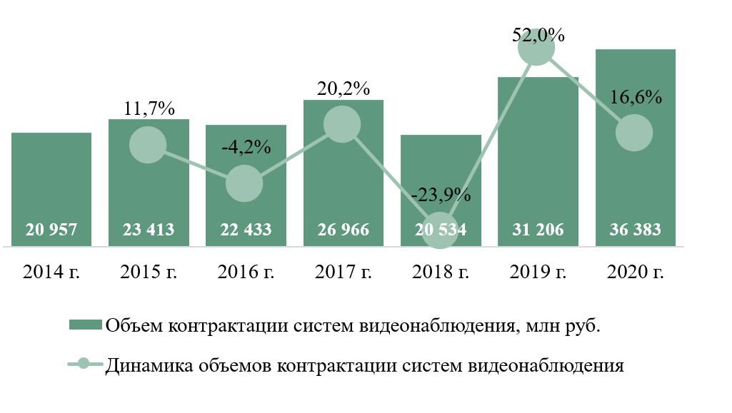 Объем и динамика размещенных контрактов и тендеров на закупку систем видеонаблюдения Объем и динамика размещенных контрактов и тендеров на закупку систем видеонаблюдения
